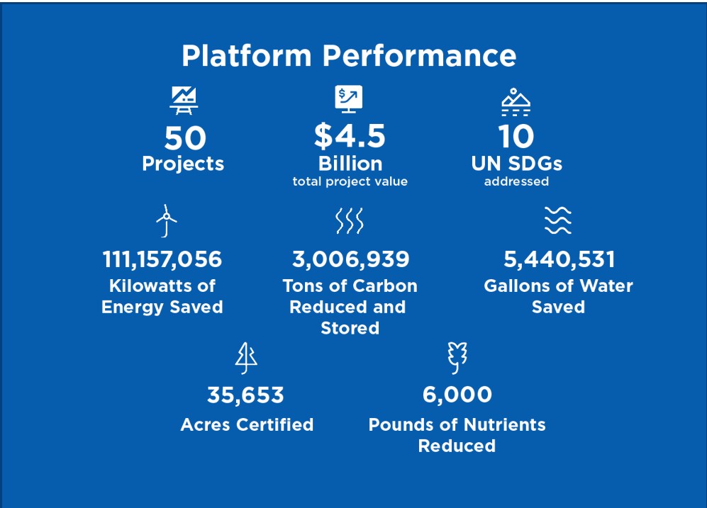 Platform Welcomes 50th Project!